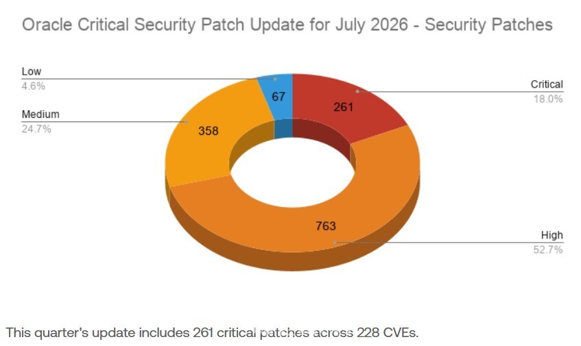Oracle Security Update Notice