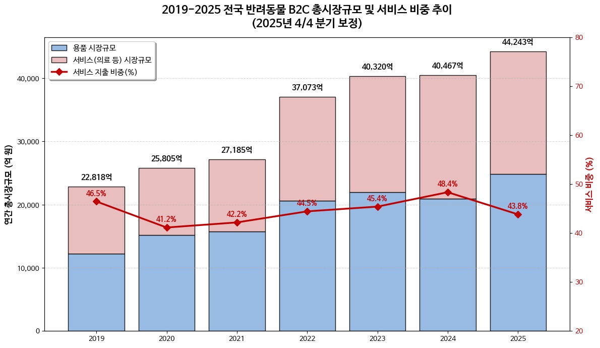 Pet Industry Market Trends