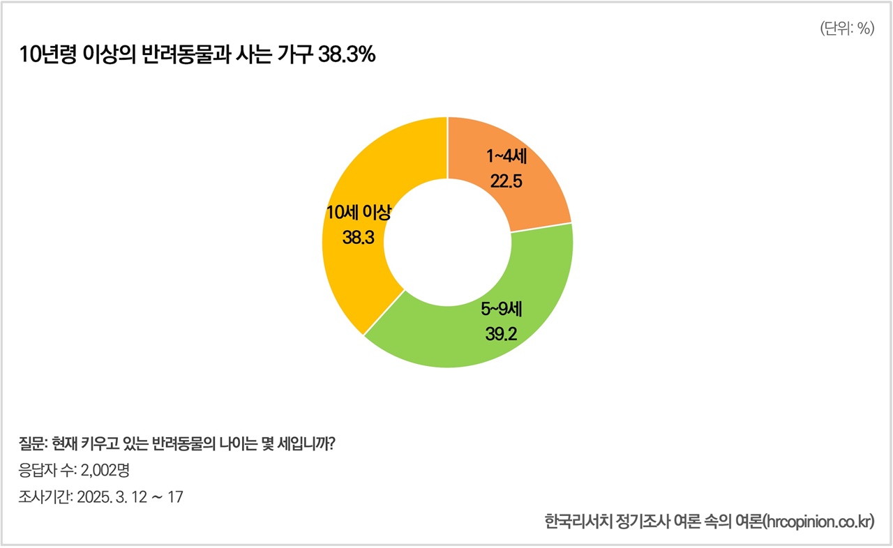 반려동물 노령화 통계 자료