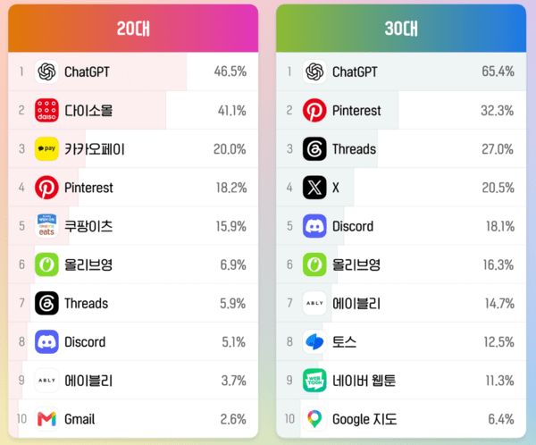 ChatGPT download trends showing the highest growth rate in the 2030 generation mobile app market