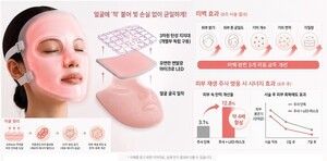 Study on LED mask efficacy for skin elasticity