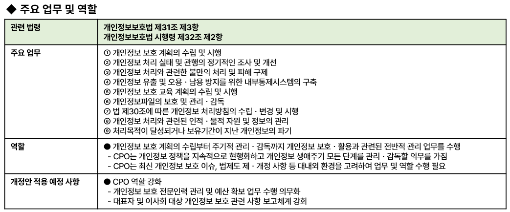 CPO 지정 의무와 역할 관련 블로그 이미지