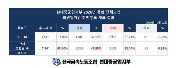HD Hyundai Heavy Industries union members voting to reject the wage agreement