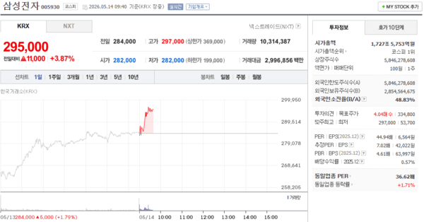 Samsung Electronics stock chart