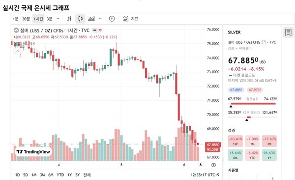Silver price drop on June 6
