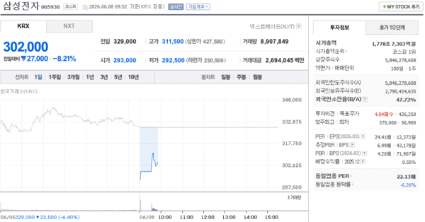 Samsung Electronics stock chart