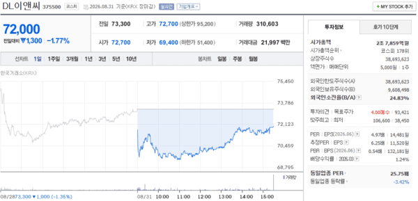 DL이앤씨 주가 차트