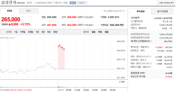 삼성전자 주가 급등 관련 이미지