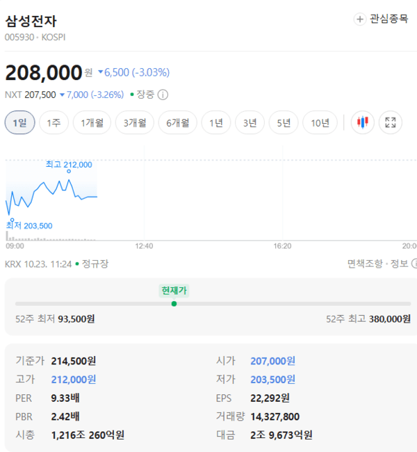 삼성전자 주가 하락 관련 기사 이미지