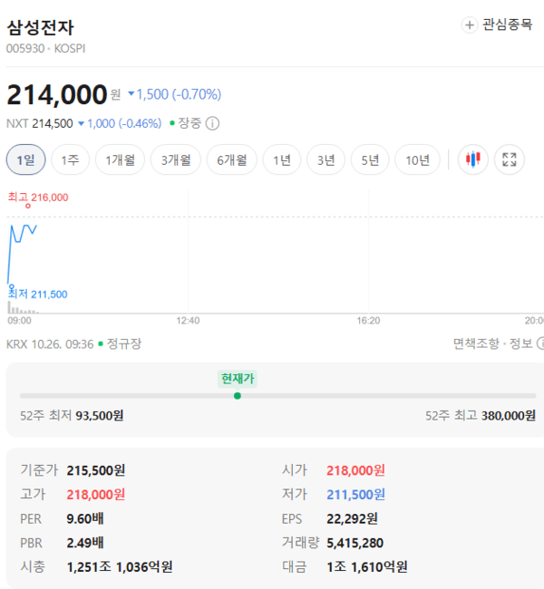 삼성전자 주가 차트 및 분석 이미지