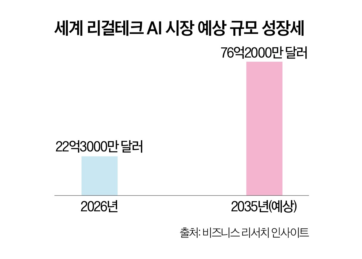 국내 리걸테크 진화 현황