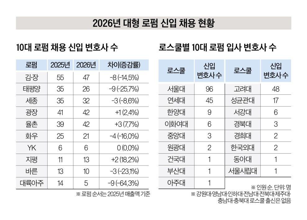 10대 로펌의 신입 채용 현황