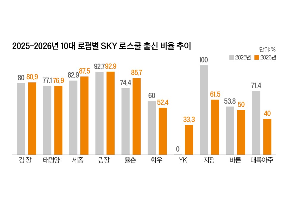 Infographic of SKY Law School Graduate hiring statistics at major firms in 2026
