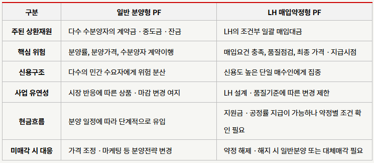 LH 매입약정형 개발금융 관련 법률 분석 이미지