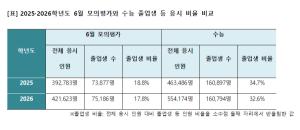 Etoos Education Research Institute analysis on the June Mock Exam