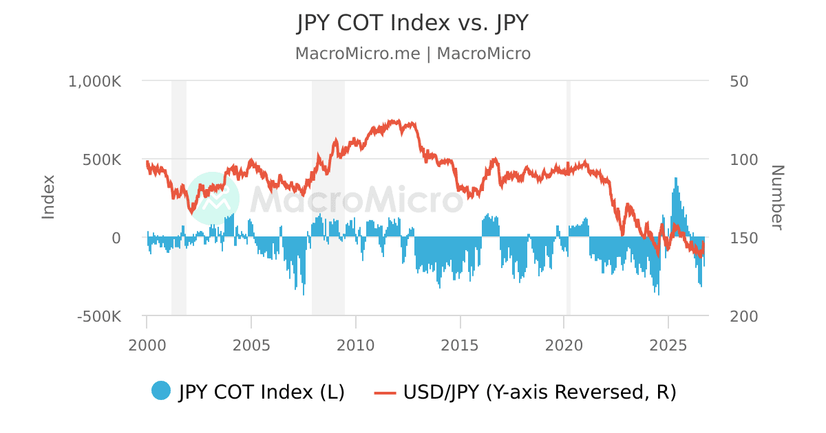 Chart showing the spread between US/Japan 10Y Bond Yields and USD/JPY exchange rate
