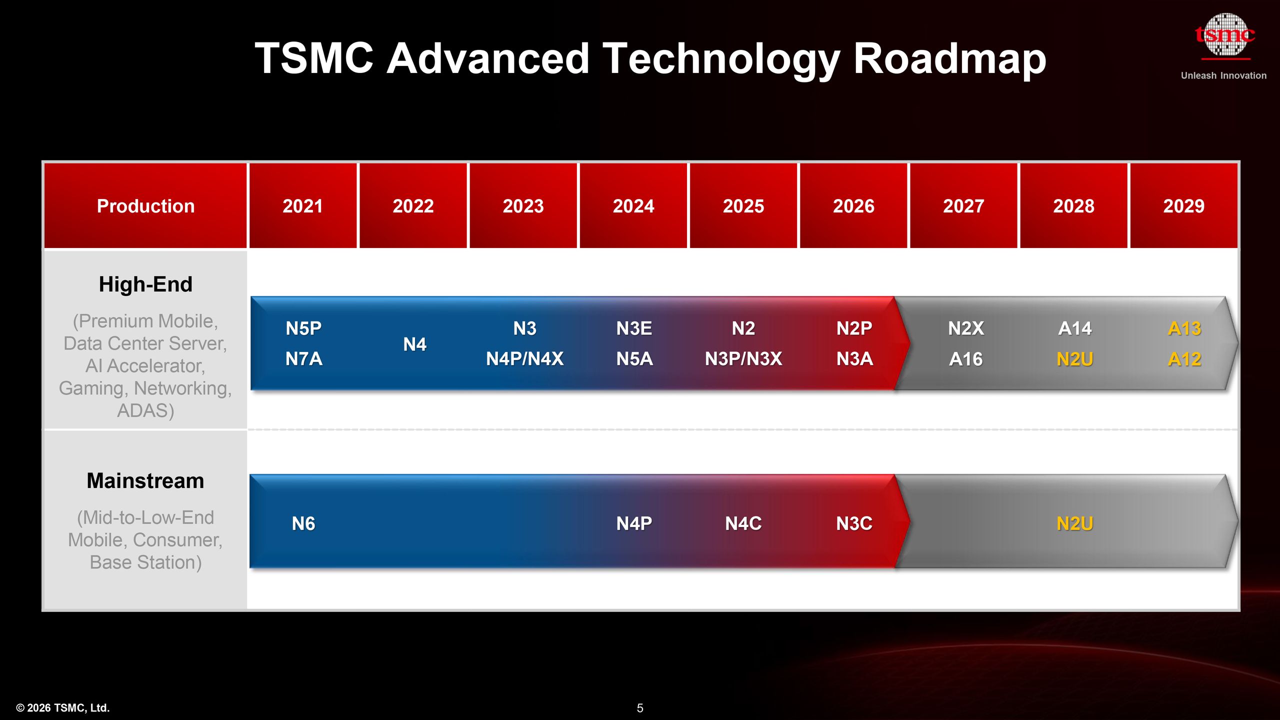TSMC process technology roadmap banner