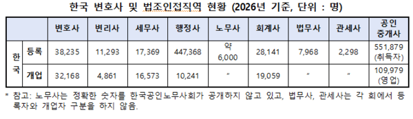 변협 법률시장 과포화 데이터 공개