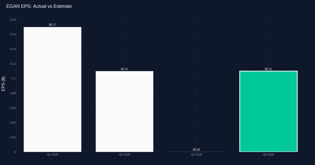 eGain Q3 2026 results breaking news chart