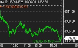 Korean won exchange rate chart showing decline to two-year low