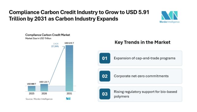 Compliance Carbon Credit Market