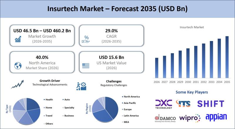InsurTech market growth projection through 2035
