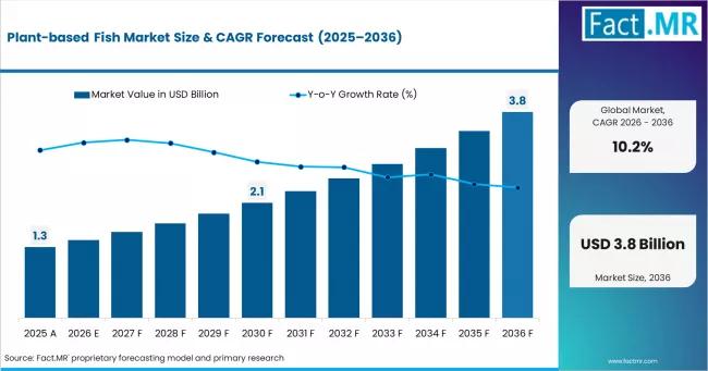 Plant-based fish market growth chart