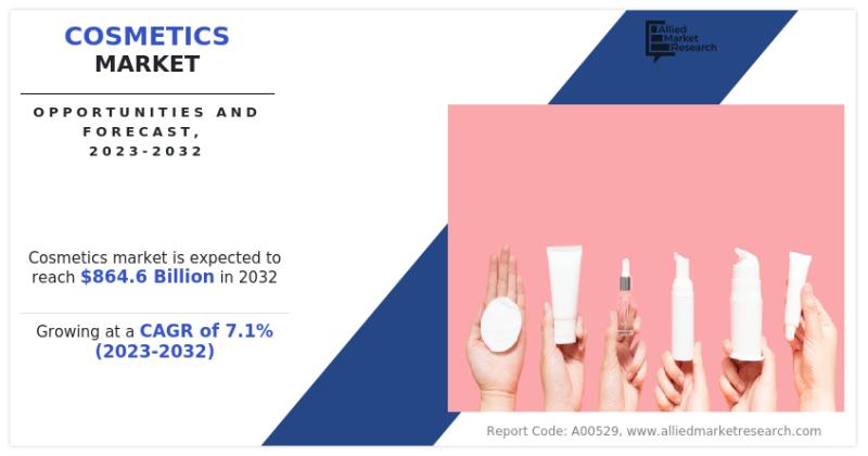 글로벌 화장품 시장 성장 전망 - 2032년까지 CAGR 7.1% 예측