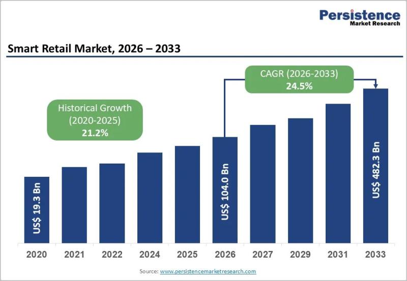 Smart retail technology market growth visualization