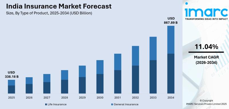 Image related to the growth forecast for the Indian insurance market