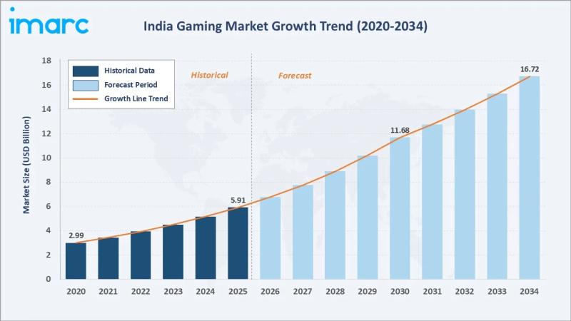 India gaming market growth