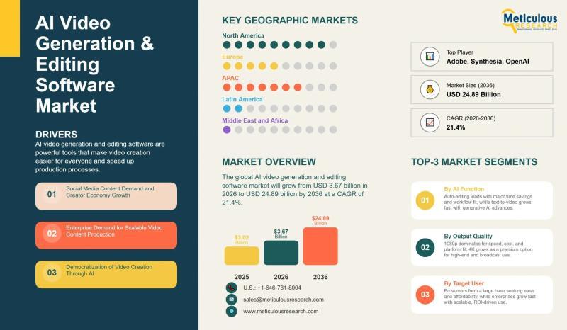 Market growth projection chart for AI video generation 2026–2036