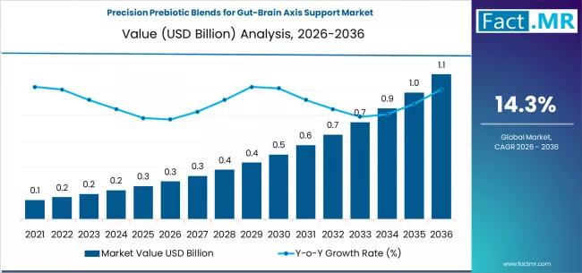 Precision prebiotic market growth trends