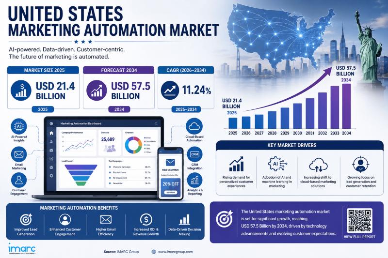 Marketing automation market growth chart