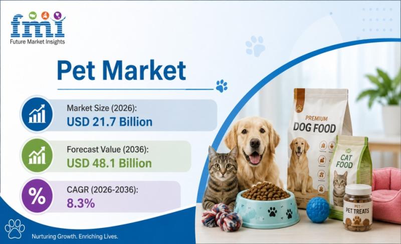 Global pet market growth trends