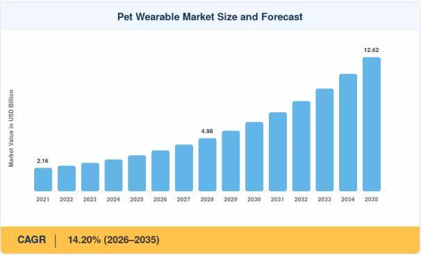 Market analysis data showing the growth trend of wearable devices for pets