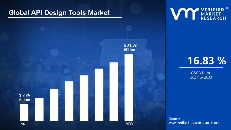 API design tools market growth visualization