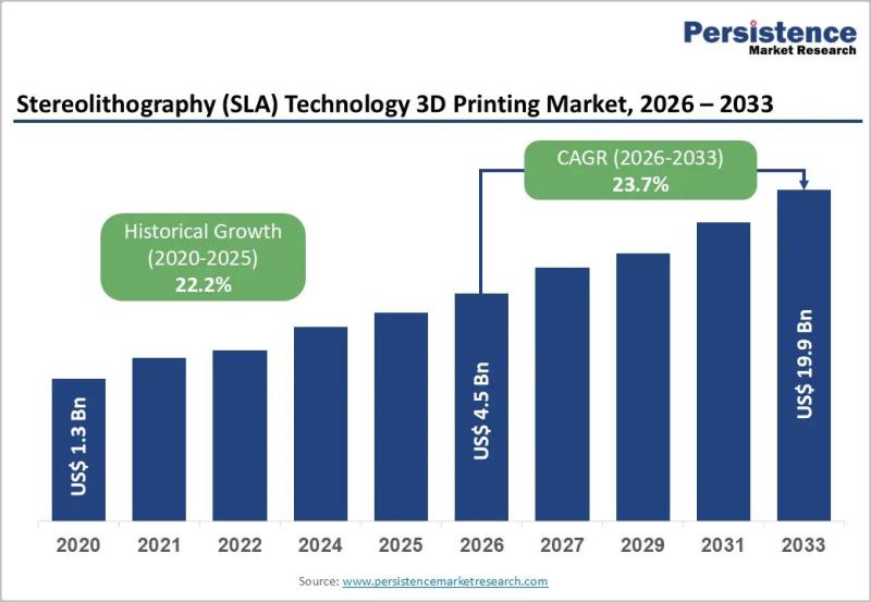 Market report cover for SLA 3D printing market valuation