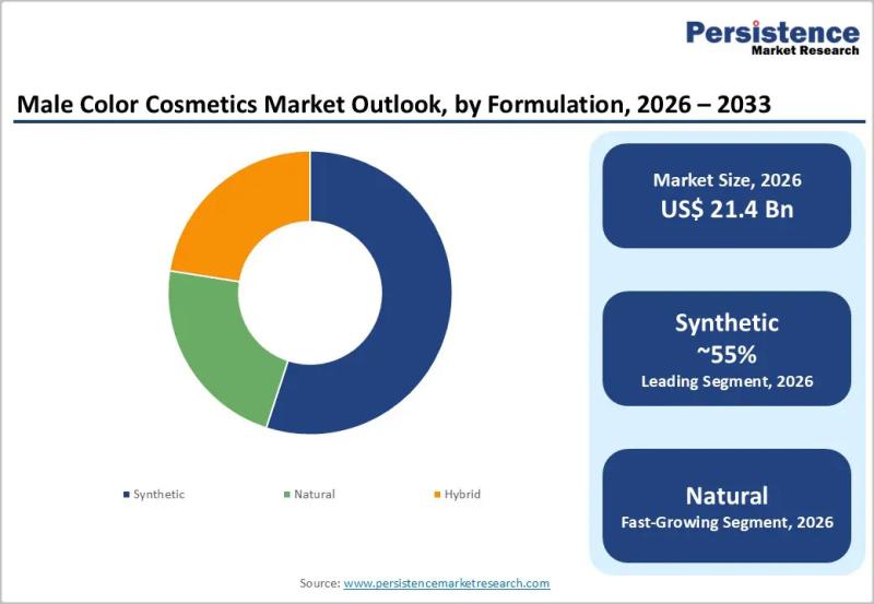 Chart illustrating the market size forecast for male color cosmetics from 2026 to 2033
