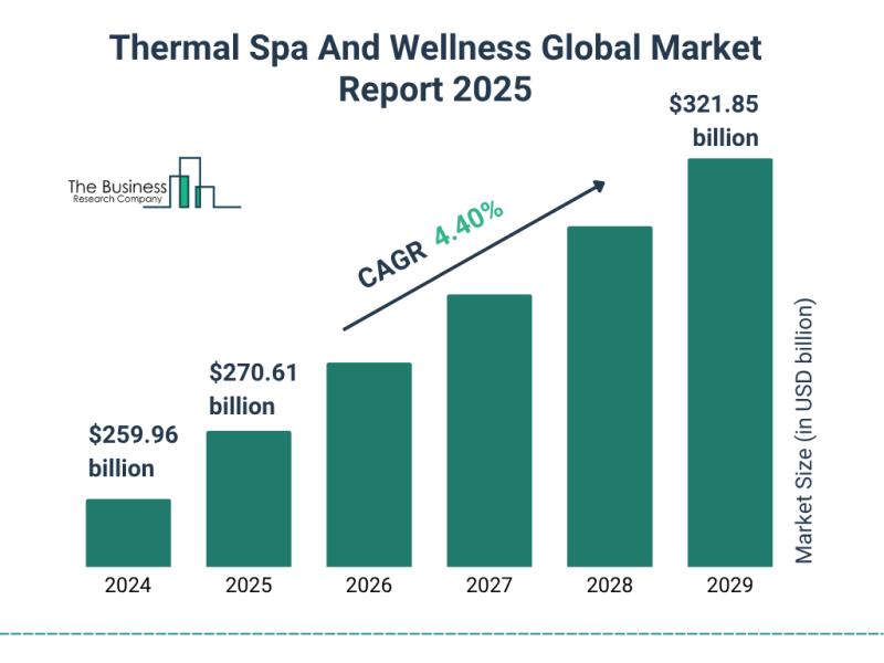 Thermal Spa Market Growth