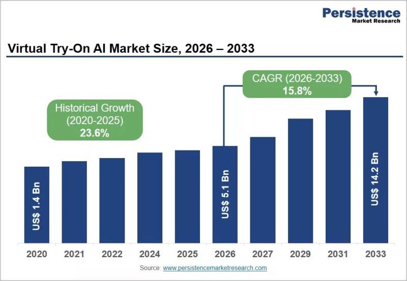 Chart showing virtual try-on AI market growth forecast