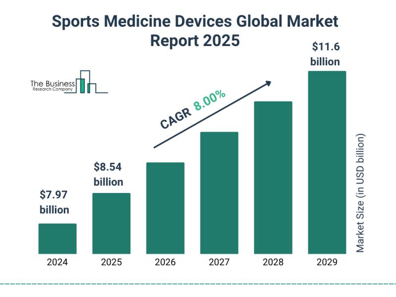 Graph illustrating the growth trends of the sports medicine devices market