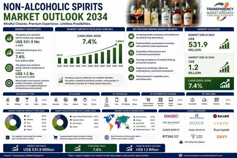 Chart showing the projected growth of the global non-alcoholic spirits market