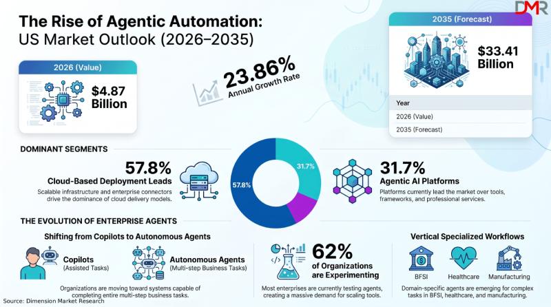 Agentic Automation Market Growth Outlook