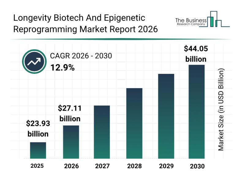 Longevity biotech market growth chart