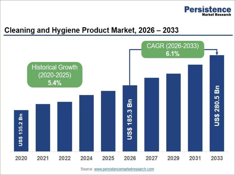 Cleaning and hygiene product market size projection
