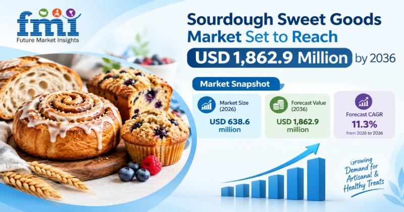Sourdough-enriched pastries driving market growth