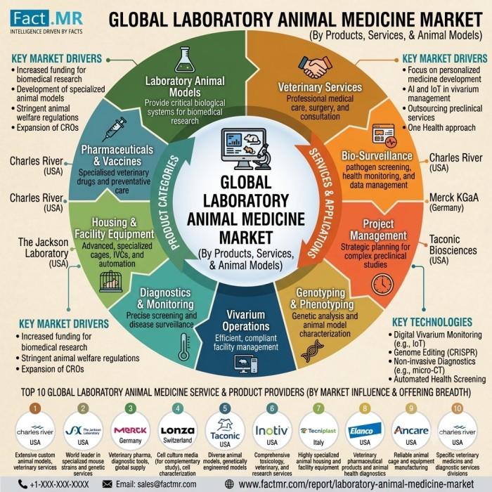 Graph or image related to laboratory animal medicine market trends