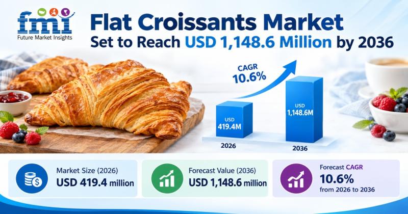 Flat croissant market projection
