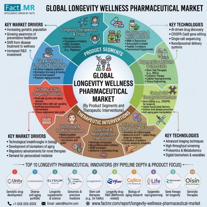 Longevity Pharma Market